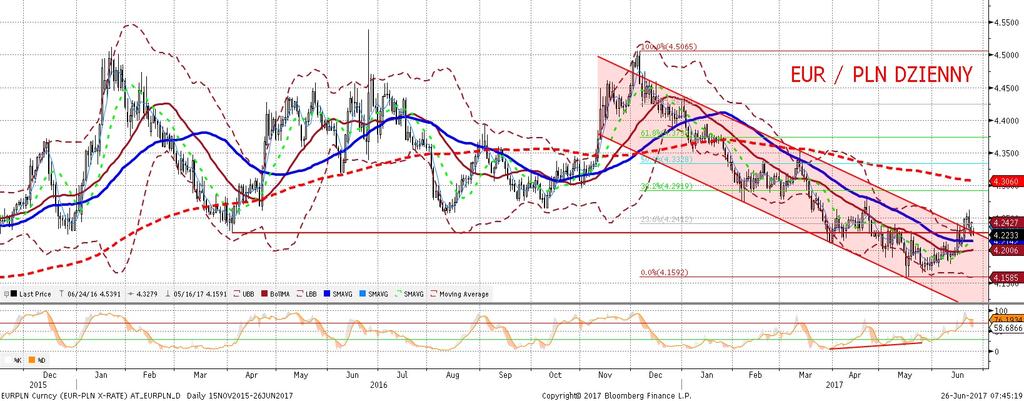 NIE KASOWAC EURPLN fundamentalnie EURPLN technicznie EURPLN prawdopodobnie oparł sie krótkoterminowej tendencji deprecjacyjnej.
