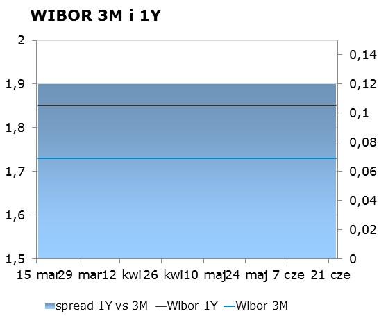 IRS BID ASK depo BID ASK Fixing NBP 1Y 1.74 1.78 ON 1.25 1.55 EUR/PLN 4.2255 2Y 1.87 1.91 1M 1.46 1.66 USD/PLN 3.7824 3Y 1.98 2.02 3M 1.53 1.73 CHF/PLN 3.8977 4Y 2.10 2.14 5Y 2.21 2.