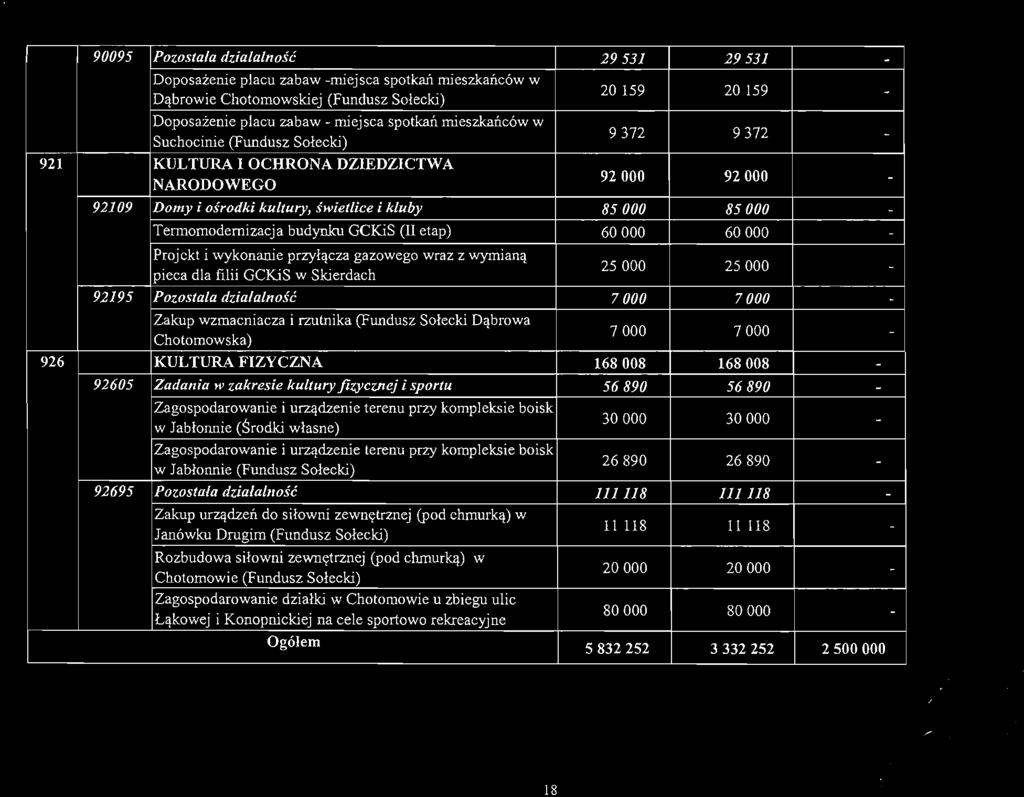 Prjekt i wyknanie przyłącza gazweg wraz z wymianą pieca dla filii GCKiS w Skierdach 25000 25000 92195 Pzs tała dzialalnść 7 000 7 000 Zakup wzmacniacza i rzutnika (Fundusz Słecki Dąbrwa 7000 7000