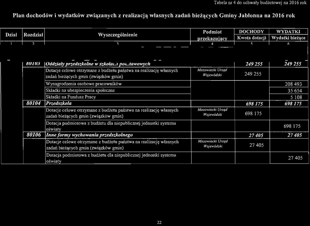 Wyszczególnienie Pdmit IDtacje celwe trzymane z budżetu państwa na realizacj ę własnych bi eżących gmin (związków gmin) Składki na ubezpieczenia celwe trzymane z budżetu pań s