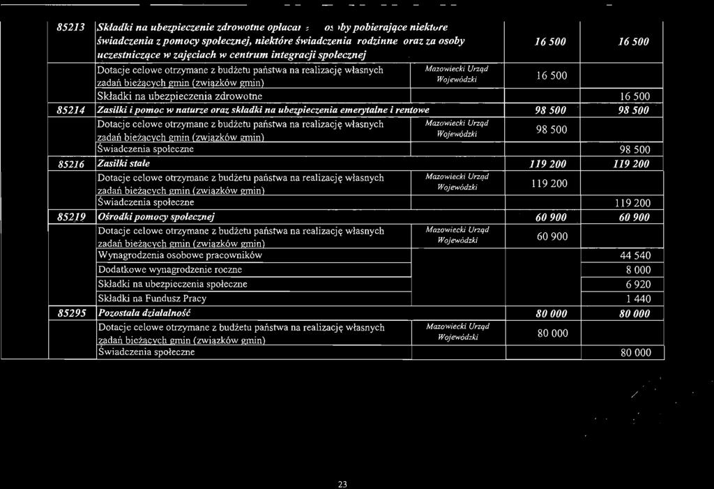 raz składki na uh~zpieczenia emerytalne i rentwe 98500 98500 Dtacje celwe trzymane z budżetu pań stwa na realizację własnych Mazwiecki Urzqd zadań bieżacych =in (zwiazków =in) Wjewódzki 98500