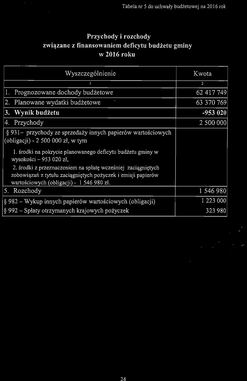śrdki na pkrycie planwaneg deficytu budżetu gminy w wyskści 953 020 zł, 2.