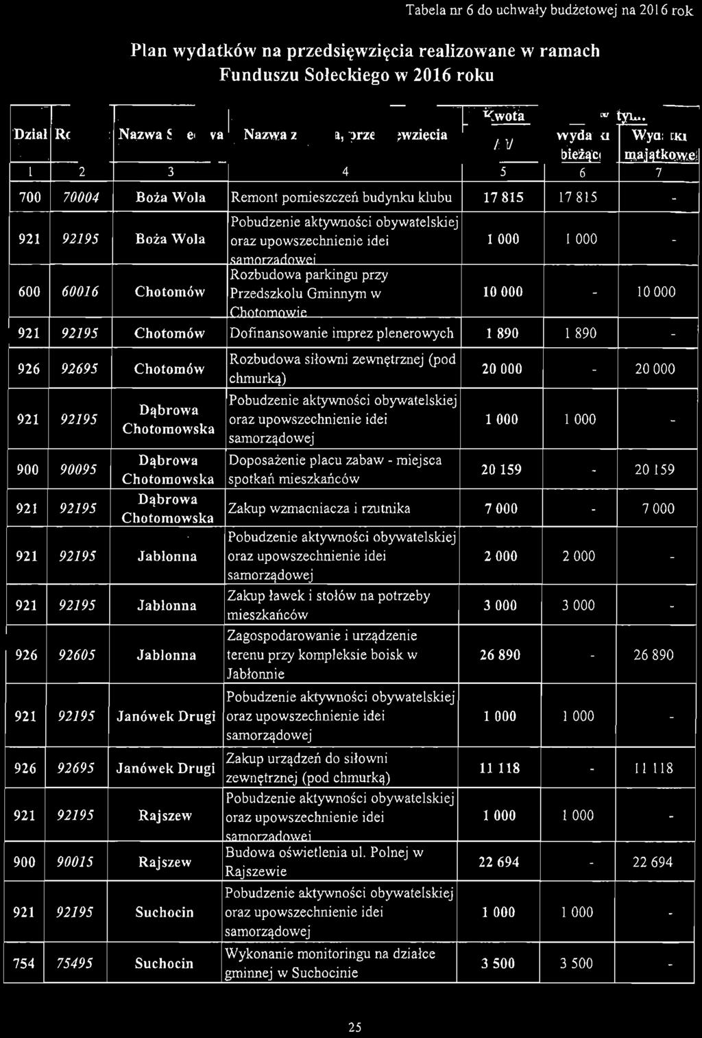 ,lta.i)a GMINY 15110 JABLO~A ""j. tdlizowieckie Tabela nr 6 d uchwały budżetwej na 2016 rk Plan wydatków na przedsięwzięcia realizwane w ramach Funduszu Słeckieg w 2016 rku.