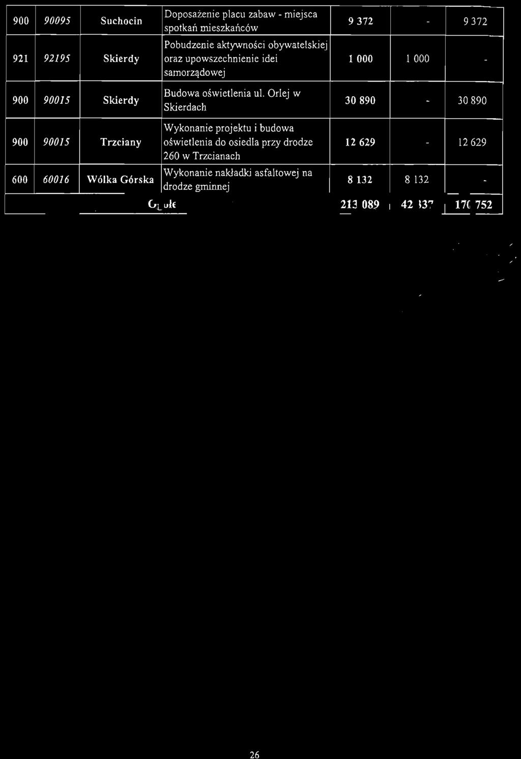 Orlej w Skierdach 30890 30890 Wyknanie prjektu i budwa 900 90015 Trzciany świetlenia d siedla przy drdze 12629 12629