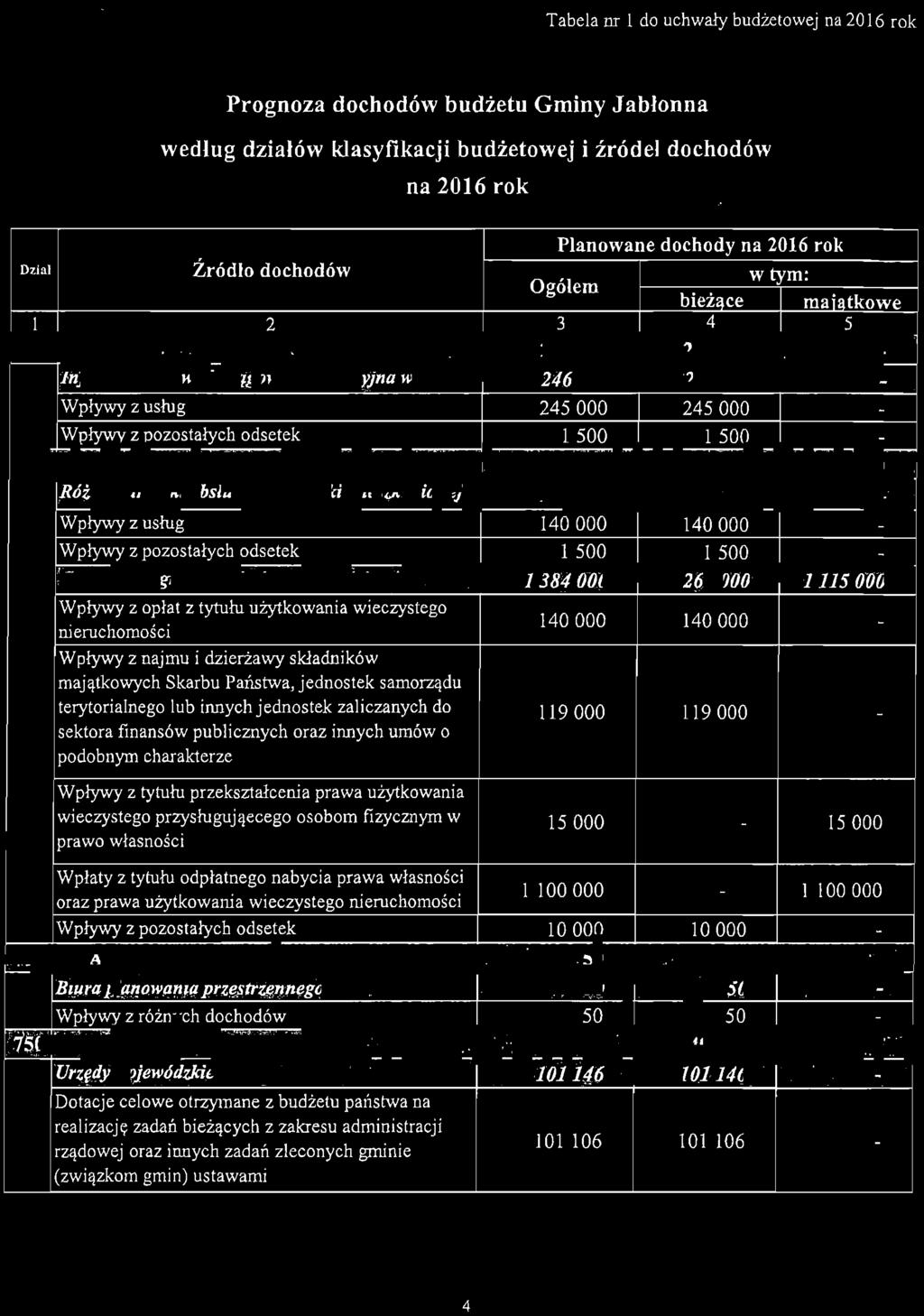 2016 rk z usług z pzstałych dsetek Wpływy z usług 140000 140000 z płat z tytułu użytkwania wieczysteg 140000 140000 z najmu i dzi erżawy składników jątl<:wych Skarbu Państwa, jednstek samrządu