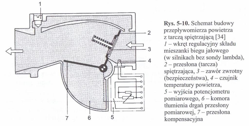 Sensory w pojazdach