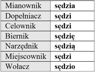 deklinacji z męskiej na żeńską albo wprowadzenie nieodmienności (interpretowanej też jako tożsamość wszystkich form przypadków).