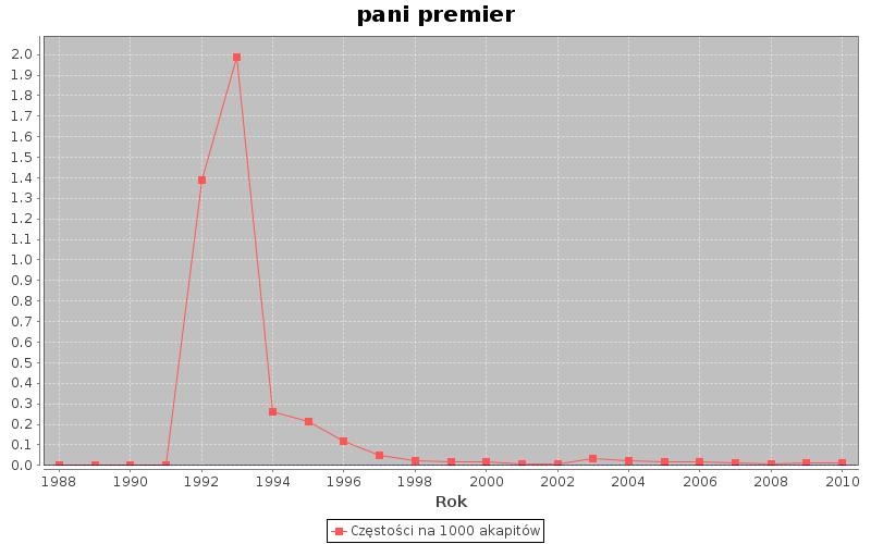 a więc zwracając się do kobiety posła, powiemy: pani poseł [por. Bańko 2012; Długosz- -Kurczabowa 2008]. 3.3. Premier W latach 2015 2017 urząd premiera piastowała Beata Szydło.