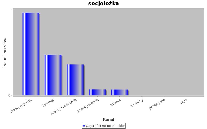 Wykres 10. Kanały informacyjne, w których najczęściej pojawiał się leksem socjolożka w NKJP W Monco wyświetlają się aż 1674 wyniki [dostęp: 10.05.2018].