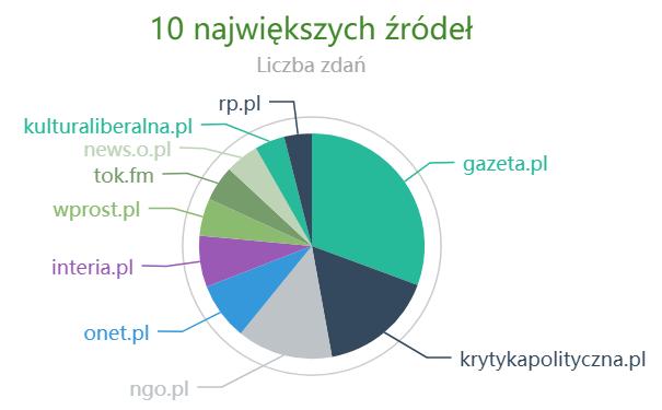 Najwcześniejsze poświadczone użycia pojawiły się w tekstach z 2010 roku (korpus Monco nie zawiera źródeł z lat wcześniejszych).