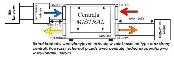 5.5.3. MONTAŻ NAGRZEWNIC KANAŁOWYCH (OPCJA) UWAGA: Podczas montażu elektrycznych nagrzewnic kanałowych należy stosować niepalne łączniki oraz kanały odporne na wysokie temperatury.