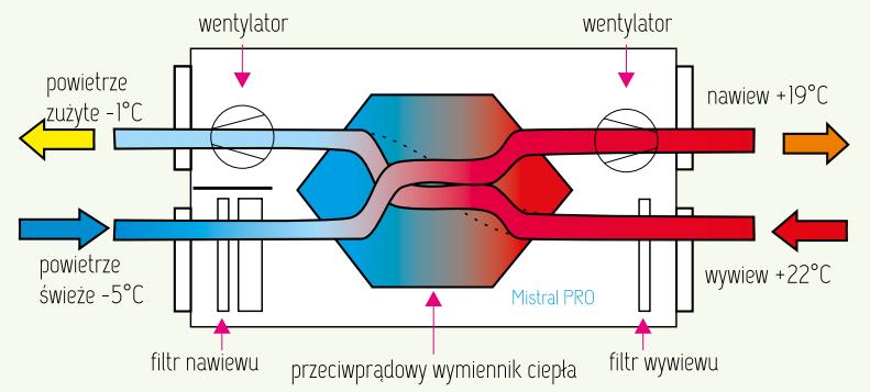 UWAGA: Centrale MISTRAL z serii Mistral, Mistral DUO, Mistral P, Mistral PRO, Mistral SMART, Mistral SLIM oraz Mistral BSR przeznaczone są wyłącznie do wentylacji pomieszczeń w trakcie normalnej