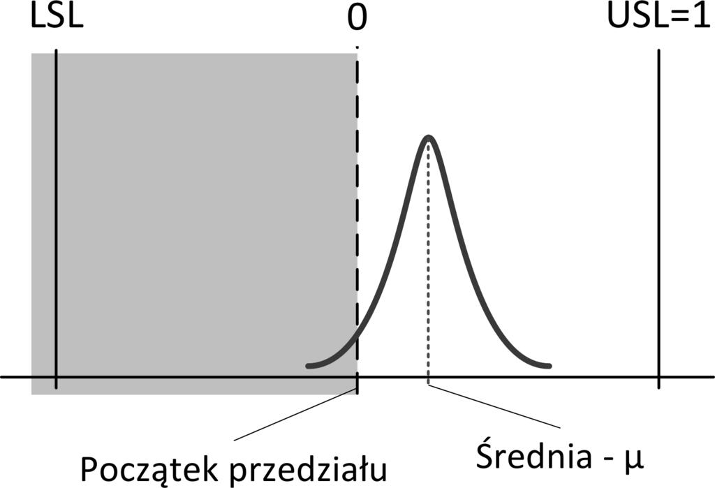 stawa była zrealizowana, tylko nie pojawiła się żadna niezgodność. Wartości puste nie są uwzględniane przy wykonywanych obliczeniach parametrów statystycznych (średnia, odchylenie standardowe).