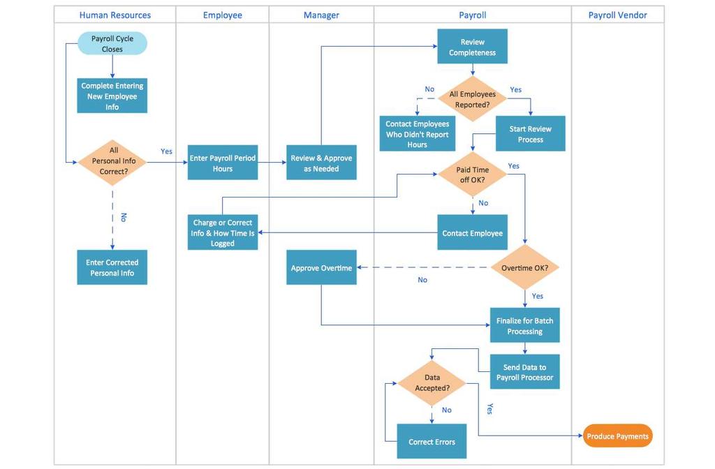 Przykład - schemat procesu http://www.conceptdraw.