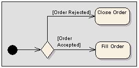 Elementy diagramów czynności Węzeł rozgałęzienia (decyzja) musi zawierać warunek