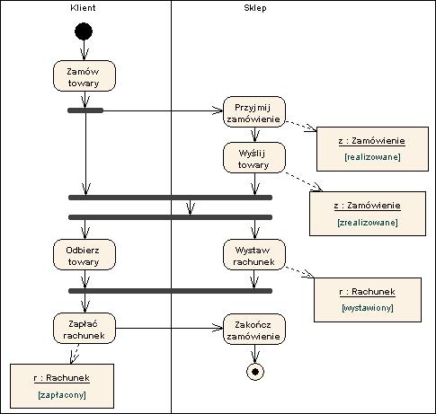 Elementy diagramów czynności Synchronizowany przepływ