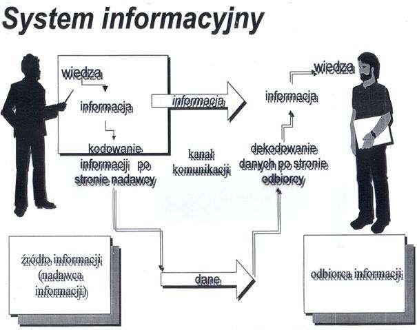 System informacyjny realizuje dany proces informacyjny Decyzja Działanie Wyniki sprzężenia