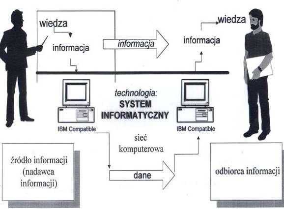 System informacyjny informatyczny System informacyjny można usprawnić nasycając go narzędziami i środkami informatycznymi ang.