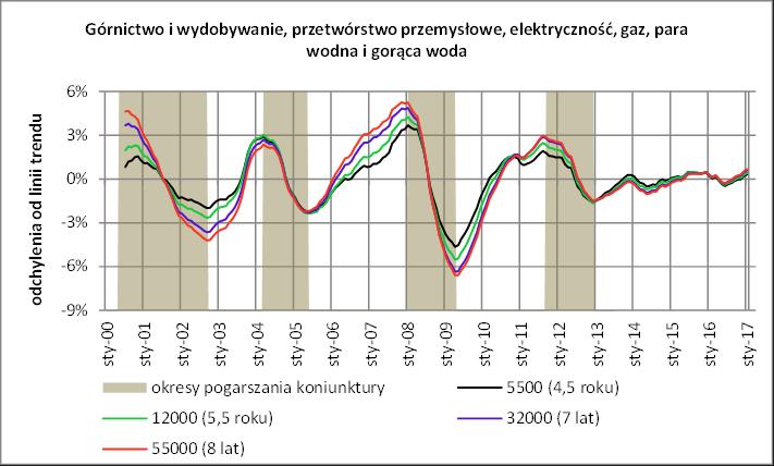 Rysunek 14 przedstawia wartości cykli odchyleń od stycznia 2011 r.