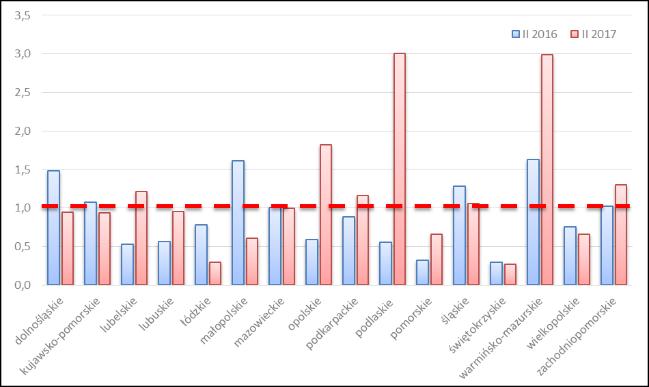 Rysunek 34 Regionalny Barometr Upadłości (RBU) w IV kw. 2015 i IV kw. 2016 r. i Branżowy Barometr Upadłości (BBU) w okresie I kw. 2007 r. I kw. 2017 r.