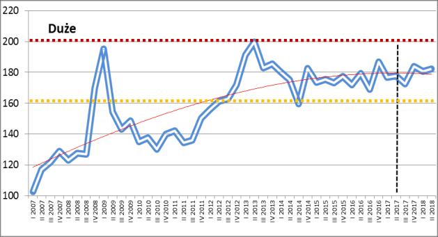 Rysunek 37 Kształtowanie się stopnia zagrożenia upadłością przedsiębiorstw w okresie I p. 2007 r. II p. 2017 r.