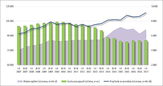 należności; CZK cykl zobowiązań krótko-terminowych; PM produktywność majątku (prędkość krążenia kapitału); ROOS rentowność operacyjna sprzedaży; ROOA rentowność operacyjna aktywów.