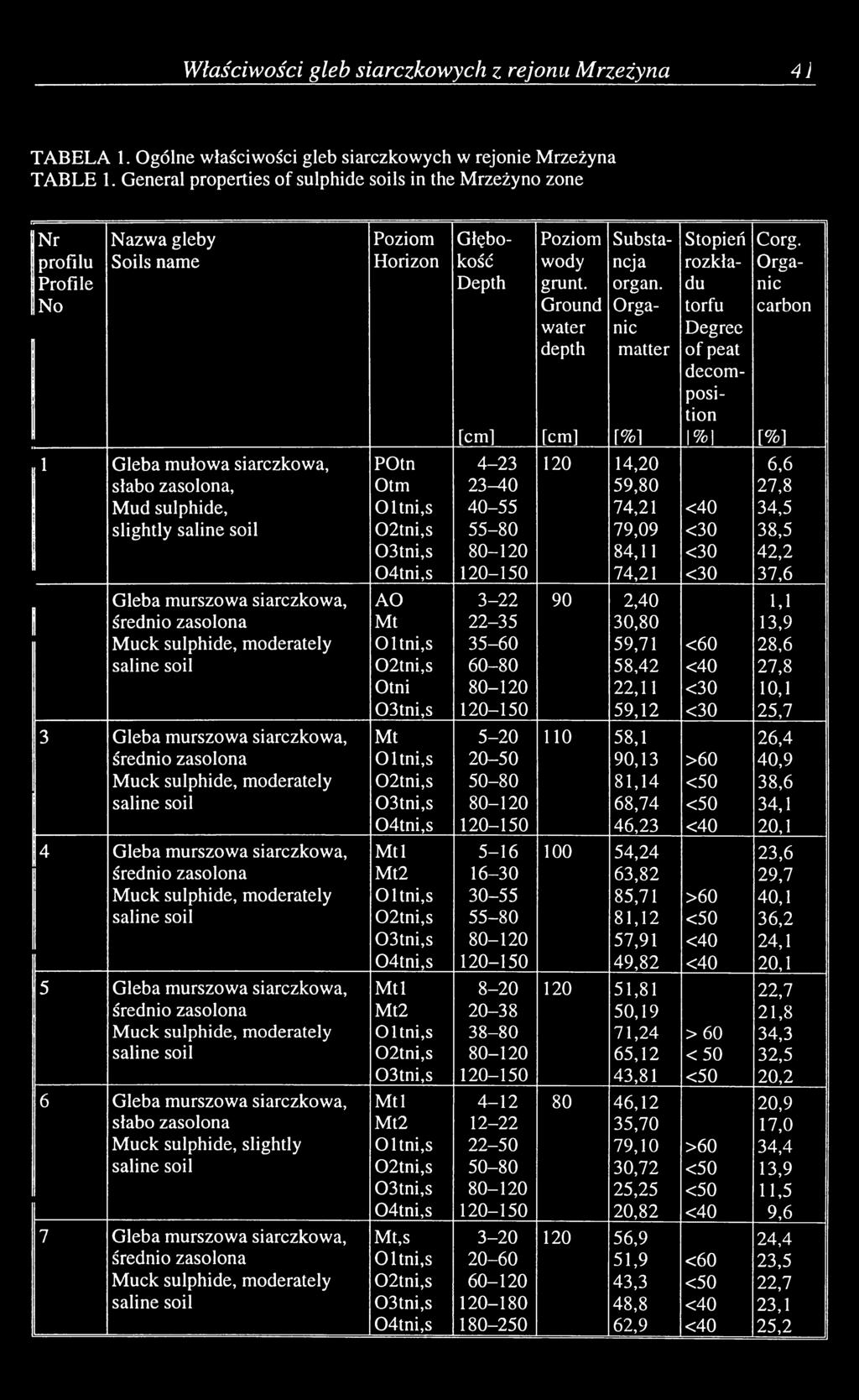 siarczkowa, średnio zasolona Muck sulphide, moderately saline soil 3 Gleba murszowa siarczkowa, średnio zasolona Muck sulphide, moderately saline soil 4 Gleba murszowa siarczkowa, średnio zasolona