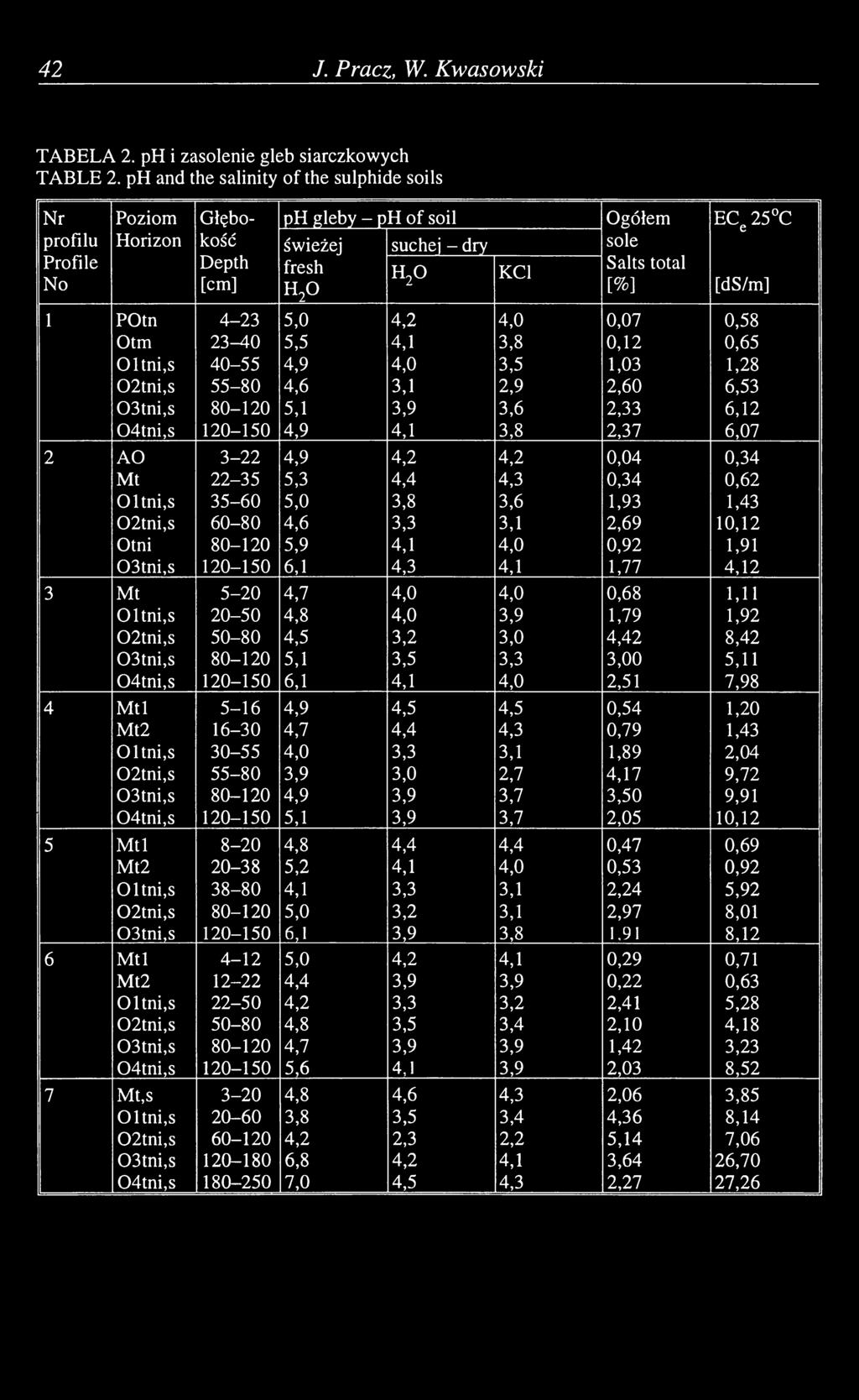 [ds/m] 1 POtn 4-23 5,0 4,2 4,0 0,07 0,58 Otm 23-40 5,5 4,1 3,8 0,12 0,65 40-55 4,9 4,0 3,5 1,03 1,28 55-80 4,6 3,1 2,9 2,60 6,53 80-120 5,1 3,9 3,6 2,33 6,12 04tni,s 120-150 4,9 4,1 3,8 2,37 6,07 2