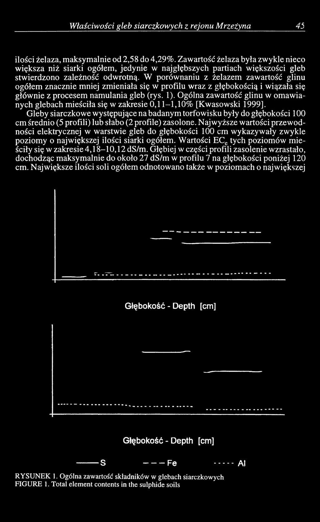 W porównaniu z żelazem zawartość glinu ogółem znacznie mniej zmieniała się w profilu wraz z głębokością i wiązała się głównie z procesem namulania gleb (rys. 1).