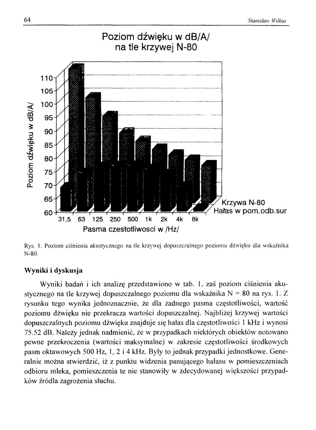 64 Stanisław Wilkus Poziom dźwięku w db/a/ na tle krzywej N-80 31,5 63 125 250 500 1k 2k 4k 8k Pasma częstotliwości w /H z/ Rys. 1. Poziom ciśnienia akustycznego na tle krzywej dopuszczalnego poziom u dźw ięku dla wskaźnika N-80.