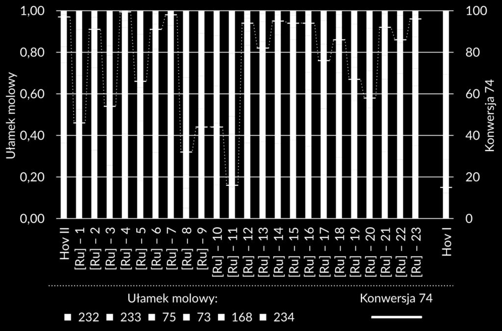 Do prowadzonych przeze mnie badań użyłem zarówno kompleksów dostępnych handlowo, jak również tych zsyntetyzowanych przez kolegów z grupy prof. Greli. 5.3.1.