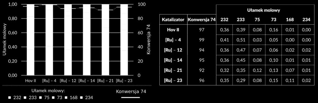 III. Badania własne Również katalizator Zhana z podstawnikiem N,N-dimetylosulfonoamidowym ([Ru] - 23), okazał się bardzo aktywny (konwersja 96%).