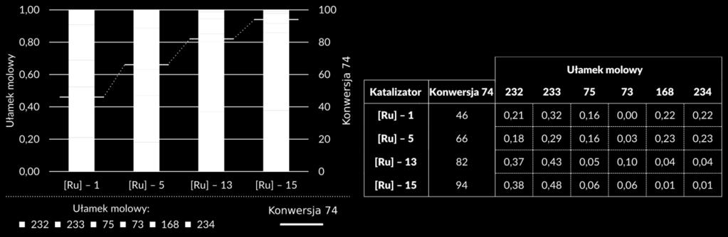III. Badania własne 232 i 233 skłoniły mnie do zbadania aktywności analogów kompleksu nitrowego z różnymi ligandami NHC.