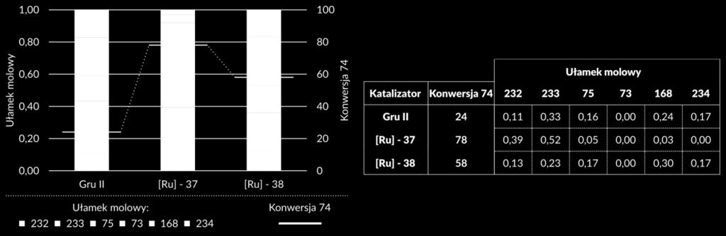Skład analizy poreakcyjnej pokazał, że badany katalizator promuje w równym stopniu powstawanie głównych jak i ubocznych produktów metatezy krzyżowej 2-metylo-2-buten z niewielką ilością produktów