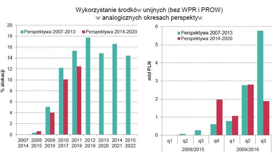 Gospodarka i Rynki Finansowe 21 listopada 2016 r. 5 stron CitiWeekly Dlaczego inwestycje mają się nie najlepiej?