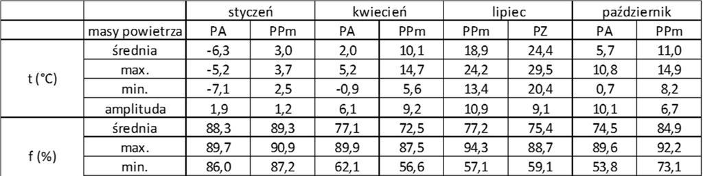Wpływ czynników cyrkulacyjnych na kształtowanie warunków metorologicznych i biotermicznych w rejonie gminy Mrocza przeprowadzone badania skupiały się na trzech rodzajach mas powietrza atmosferycznego.