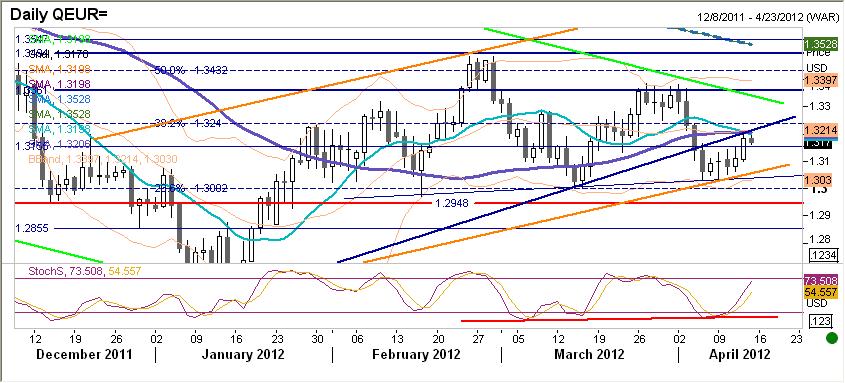 EURUSD fundamentalnie EUR na otwarciu słabsze. Produkcja przemysłowa ze strefy euro okazała się lepsza niż oczekiwano, co zapoczatkowało stopniowo aprecjację wspólnej waluty.