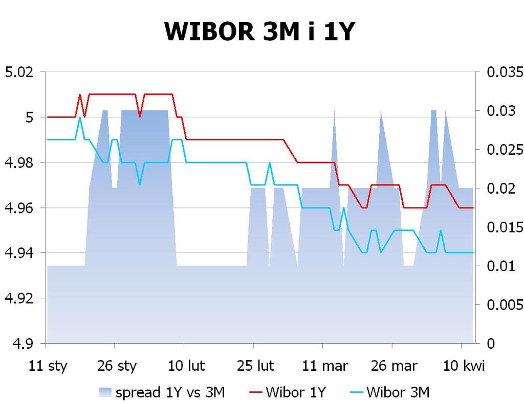 IRS BID ASK depo BID ASK Fixing NBP 1Y 5.075 5.14 ON 4.3 4.4 EUR/PLN 4.1740 2Y 4.97 5.00 1M 4.5 4.7 USD/PLN 3.1818 3Y 4.95 4.98 3M 4.4 4.9 CHF/PLN 3.4728 4Y 4.96 4.99 5Y 4.975 5.