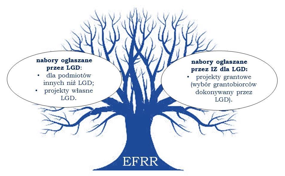 V. ŚRODKI NA RLKS W RAMACH RPO WK-P RLKS wdrażany będzie z RPO WK-P w ramach dwóch osi priorytetowych.