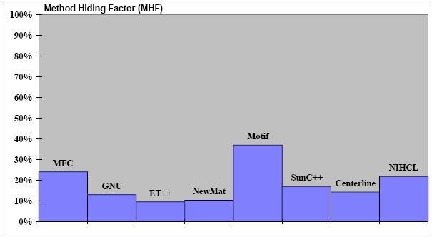 Method Hiding Factor (MHF) F.B.