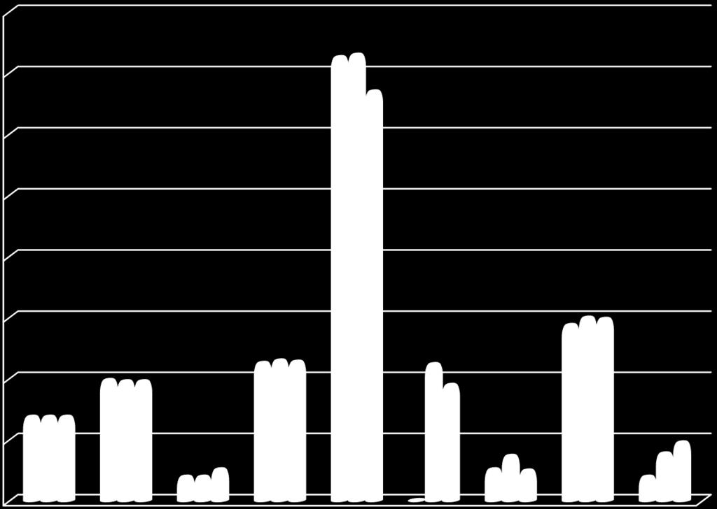 Czynniki rakotwórcze 4 35 3 25 2 15 1 5 113 115 98 69 99 69 69 98 26 114 365 363 335 21 5 21 6 15 144 2 2 26 2 1 2 3 4 5 6 7 8 9 112 95 37 25 149 39 48 1. Benzo(a)piren 2. Beryl 3. Olej kreozotowy 4.