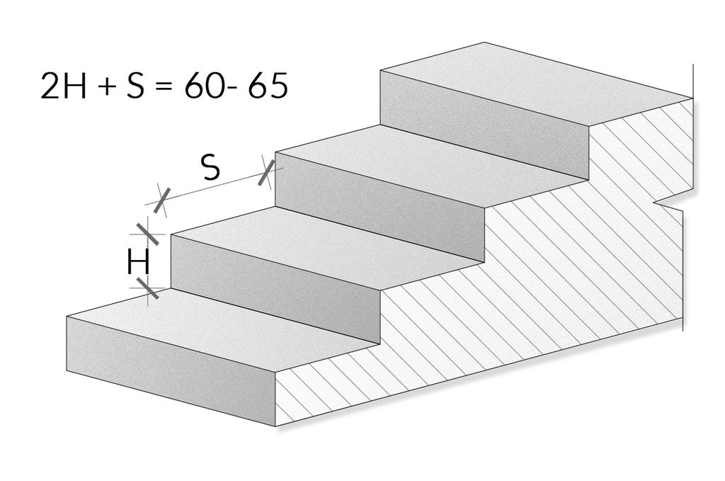 Wytyczne: maksymalna wysokość stopnia schodów zewnętrznych wynosi 15 cm, wewnętrznych 17,5 cm, bieg schodowy powinien zawierać minimum 3 stopnie, maksymalnie 10 stopni na zewnątrz obiektów i 17