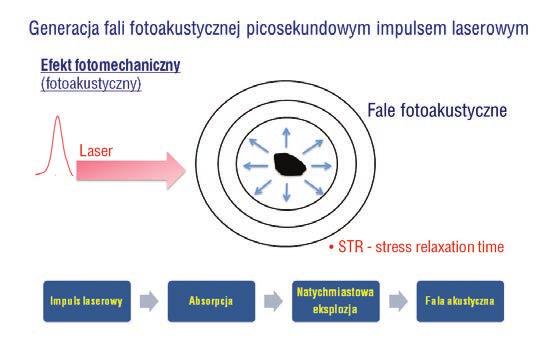 Ryc.. Fotomechaniczne działanie impulsu pikosekundowego. Drobiny barwnika rozbijane są falą akustyczną. mia rach od 10 do 100 nm (śre dnio 55 nm) czas SRT wy no si ok. 1 ns.