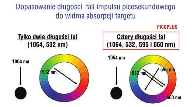 se ra pi ko se kun do we go Nd:YAG 1064 nm, (Lu tro nic Pi co Plus) wusu wa niu ta tu a ży po wy pad ko wych.