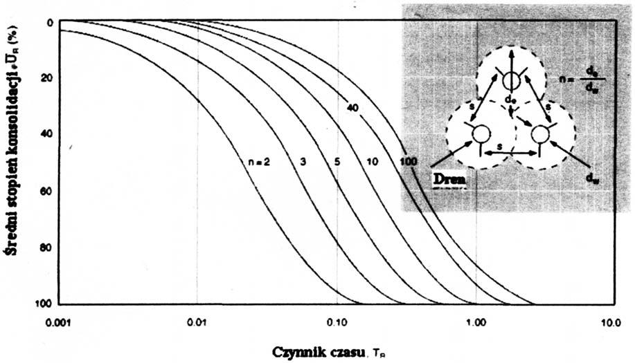 t T d = r e (6) Czynnik czau oblicza ię z wyznaczenia tounku średnicy n będącej tounkiem efektywnej kontruowanej średnicy drenu do średnicy zaintalowaneo drenu d w.