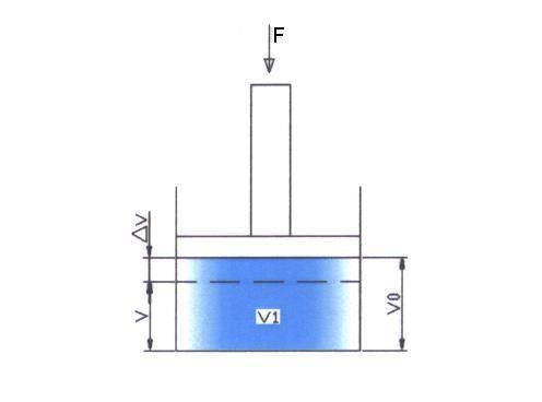 2 Rys.1.Zmiana objętości oleju w cylindrze wywołana przyrostem ciśnienia w cieczy pod wpływem działającej na tłok siły F.