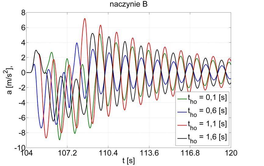 a) t h0 = 0, s b) t h0 = 0,6 s c) t h0 =, s d) t h0 =,6 s e) zborcze zestawene wartośc przyśpeszena naczyna Rys. 4.