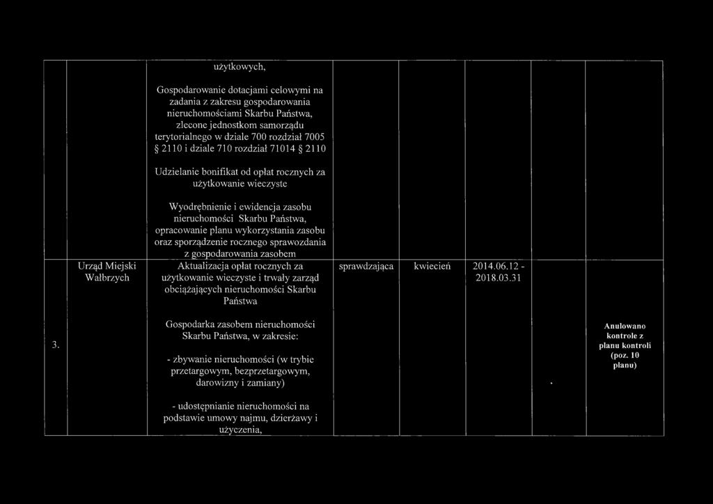 wykorzystania zasobu oraz sporządzenie rocznego sprawozdania z gospodarowania zasobem Aktualizacja opłat rocznych za użytkowanie wieczyste i trwały zarząd obciążających nieruchomości Skarbu Państwa