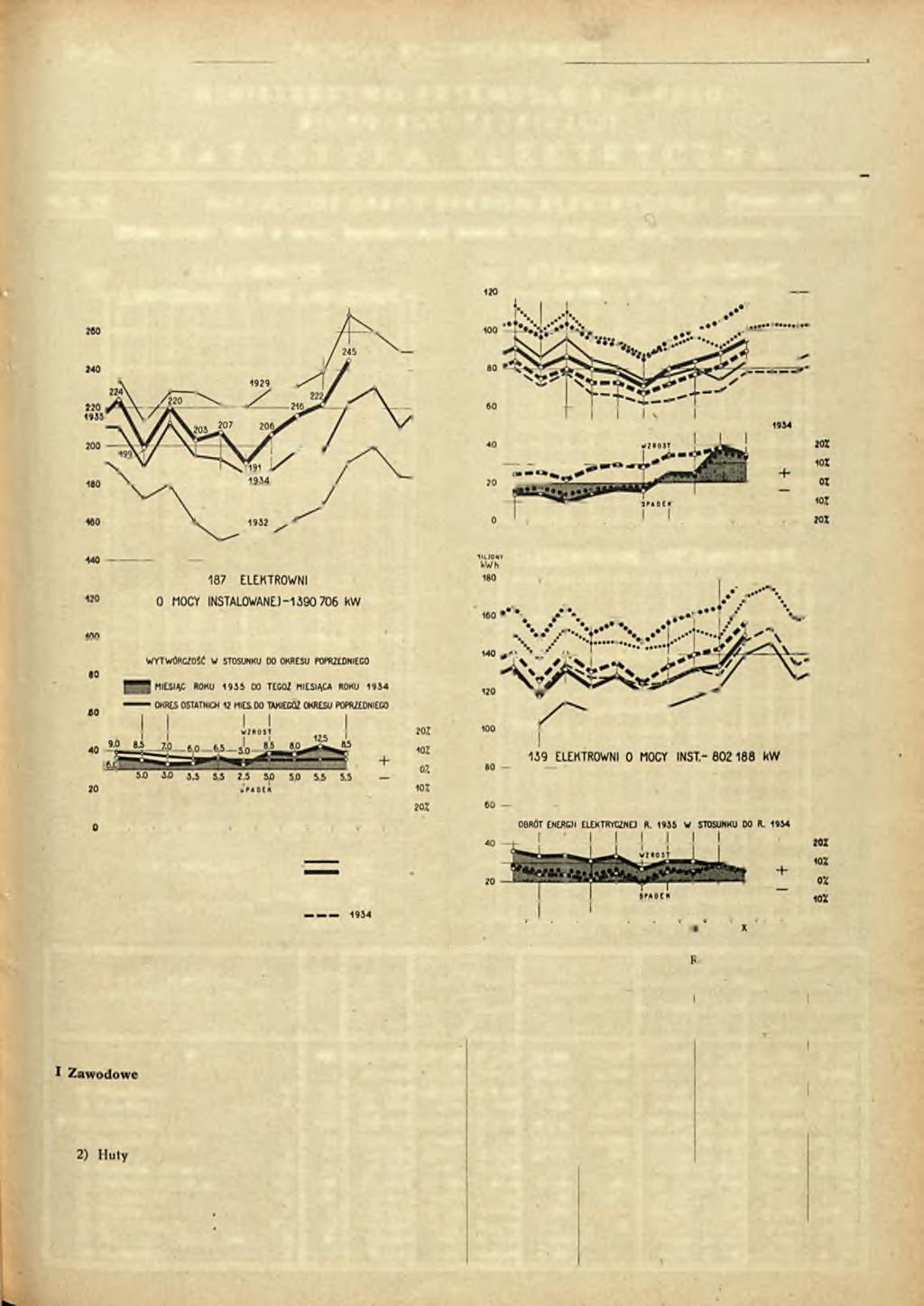 r 24 PRZEGLĄD ELEKTRTECHICZY 697 MIISTERSTW PRZEMYSŁU I HADLU BIUR ELEKTRYFIKACJI STATYSTYKA ELEKTRYCZA Rk VI MIESIĘCZY BRÓT EERGJI ELEKTRYCZEJ Październik 1935 Elektrwnie (187) mcy instalwanej pnad
