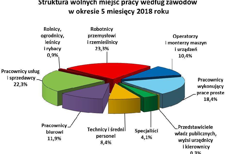 10 5.2. Profile pomocy W końcu maja 2018 roku liczba bezrobotnych zarejestrowanych w powiatowych urzędach pracy z ustalonym profilem pomocy 3 wynosiła 43.